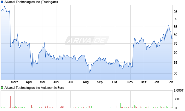 Akamai Technologies Aktie Chart