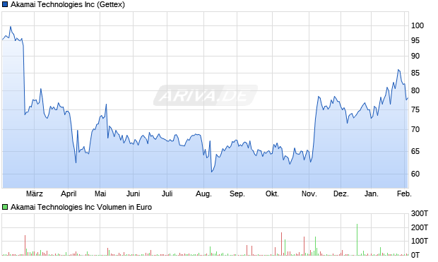 Akamai Technologies Aktie Chart
