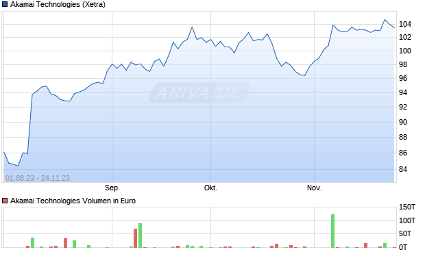 Akamai Technologies Aktie Chart