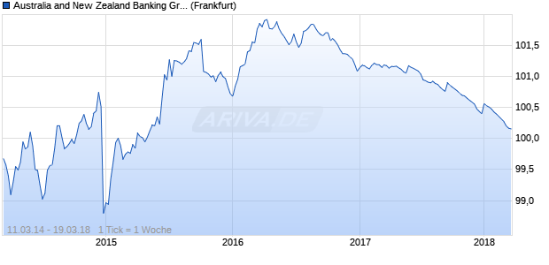 Australia and New Zealand Banking Group Ltd. (WKN A1ZEP7, ISIN XS1043064549) Chart