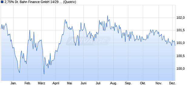 2,75% Deutsche Bahn Finance GmbH 14/29 auf Fest. (WKN A1UDVX, ISIN XS1045386494) Chart