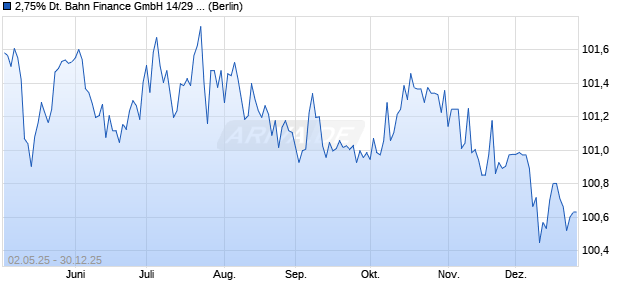 2,75% Deutsche Bahn Finance GmbH 14/29 auf Fest. (WKN A1UDVX, ISIN XS1045386494) Chart