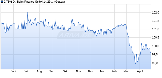 2,75% Deutsche Bahn Finance GmbH 14/29 auf Fest. (WKN A1UDVX, ISIN XS1045386494) Chart