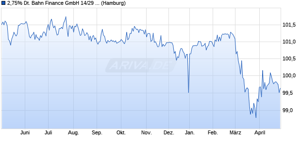 2,75% Deutsche Bahn Finance GmbH 14/29 auf Fest. (WKN A1UDVX, ISIN XS1045386494) Chart
