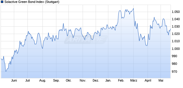 Solactive Green Bond Index Chart