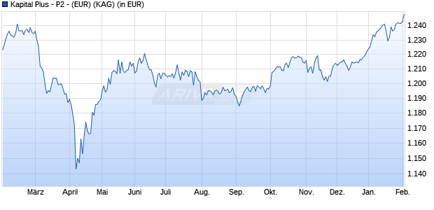 Performance des Kapital Plus - P2 - (EUR) (WKN 979758, ISIN DE0009797589)