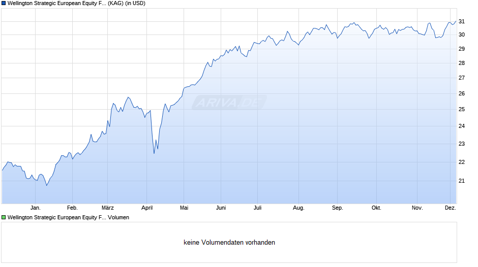Wellington Strategic European Equity Fund USD S AccU Chart