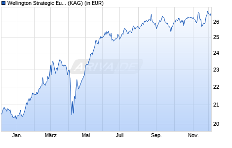 Performance des Wellington Strategic European Equity Fund USD S AccU (WKN A1W03R, ISIN IE00B9FQ4253)