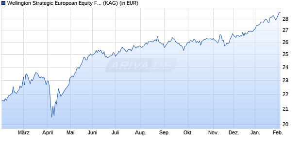 Performance des Wellington Strategic European Equity Fund USD S AccU (WKN A1W03R, ISIN IE00B9FQ4253)