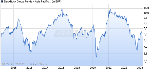BlackRock Global Funds - Asia Pacific Equity Inc A4G EUR H Chart