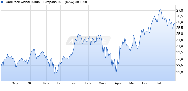 Performance des BlackRock Global Funds - European Fund A2 GBP Hedged (WKN A1XDR0, ISIN LU1023060665)