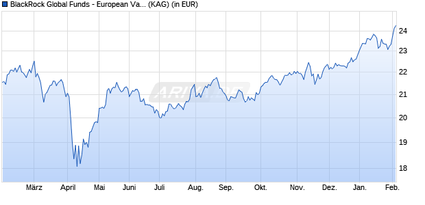 Performance des BlackRock Global Funds - European Value Fund A2 USD Hedged (WKN A1XDR2, ISIN LU1023061473)