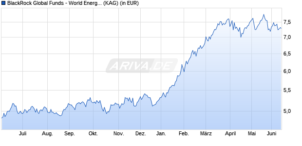 Performance des BlackRock Global Funds - World Energy Fund A2 AUD Hedged (WKN A1XDRS, ISIN LU1023058172)