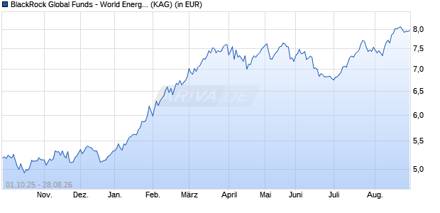 Performance des BlackRock Global Funds - World Energy Fund A2 AUD Hedged (WKN A1XDRS, ISIN LU1023058172)