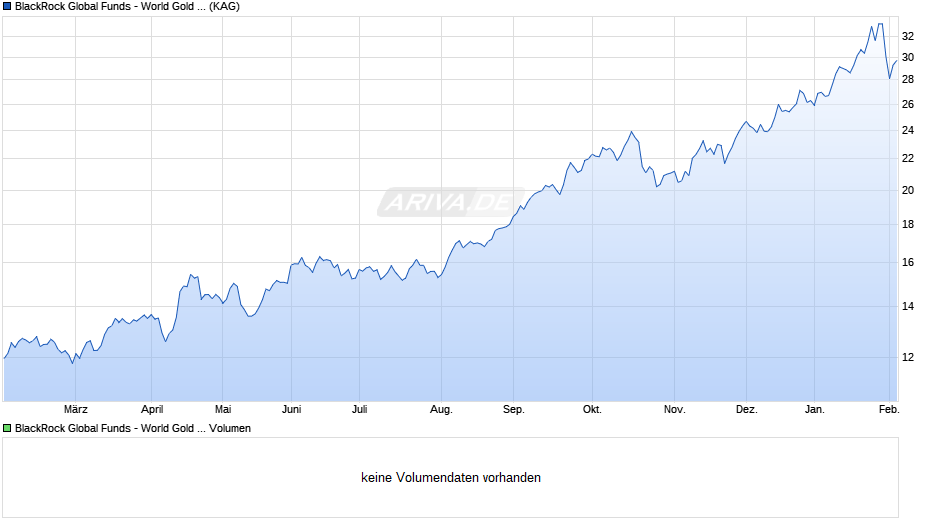 BlackRock Global Funds - World Gold Fund A2 AUD Hedged Chart