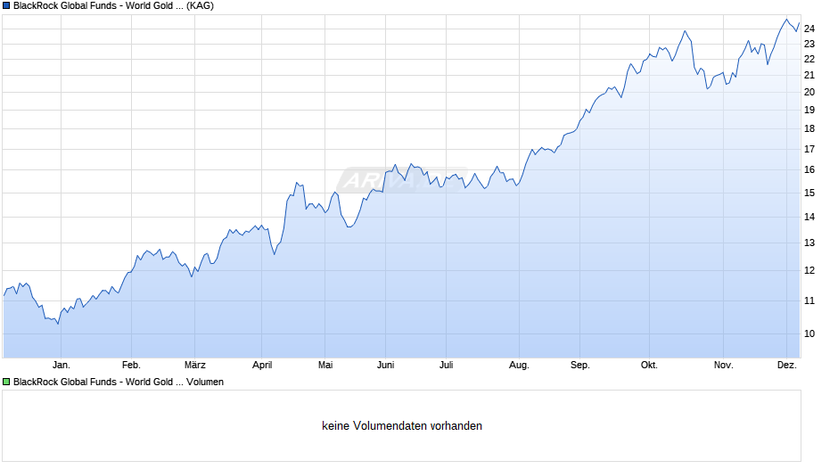 BlackRock Global Funds - World Gold Fund A2 AUD Hedged Chart
