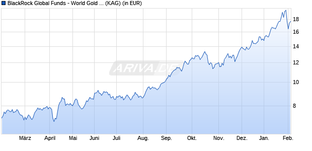 Performance des BlackRock Global Funds - World Gold Fund A2 AUD Hedged (WKN A1XDRU, ISIN LU1023058768)