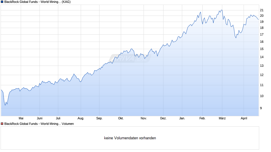 BlackRock Global Funds - World Mining Fund A2 AUD Hedged Chart