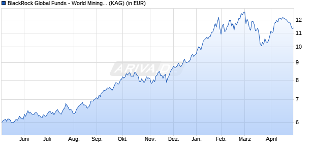 Performance des BlackRock Global Funds - World Mining Fund A2 AUD Hedged (WKN A1XDRW, ISIN LU1023059493)