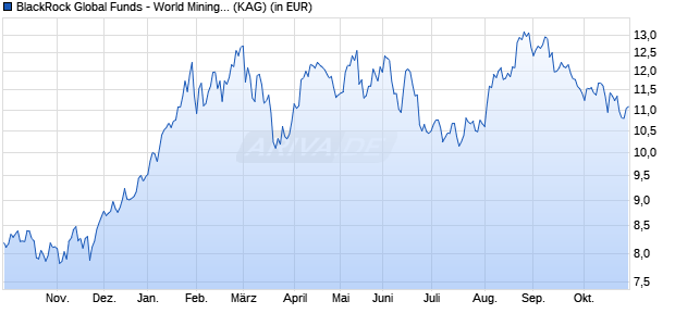 Performance des BlackRock Global Funds - World Mining Fund A2 AUD Hedged (WKN A1XDRW, ISIN LU1023059493)