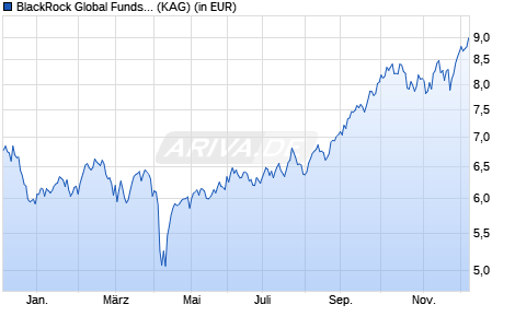 Performance des BlackRock Global Funds - World Mining Fund A2 AUD Hedged (WKN A1XDRW, ISIN LU1023059493)