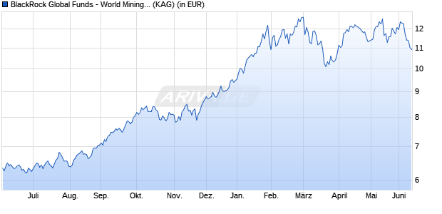 Performance des BlackRock Global Funds - World Mining Fund A2 AUD Hedged (WKN A1XDRW, ISIN LU1023059493)