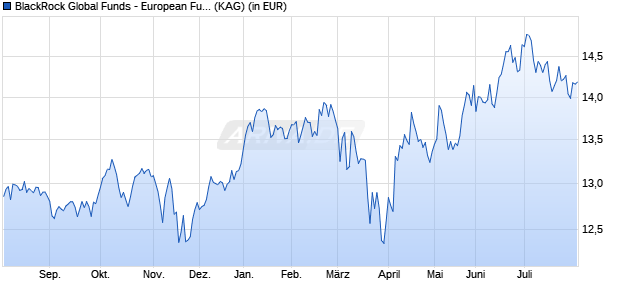 Performance des BlackRock Global Funds - European Fund A2 CAD Hedged (WKN A1XDRY, ISIN LU1023060079)