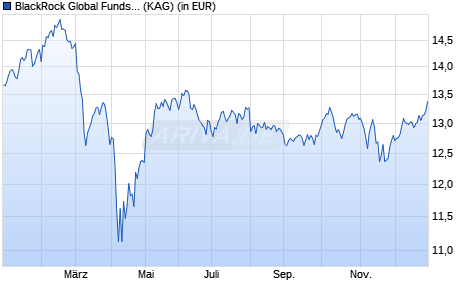Performance des BlackRock Global Funds - European Fund A2 CAD Hedged (WKN A1XDRY, ISIN LU1023060079)