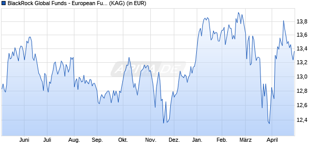 Performance des BlackRock Global Funds - European Fund A2 CAD Hedged (WKN A1XDRY, ISIN LU1023060079)