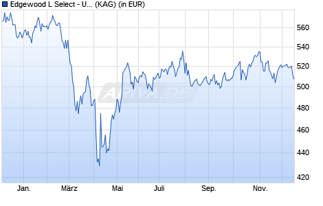 Performance des Edgewood L Select - US Select Growth EUR I Z (WKN A1XE7H, ISIN LU0952587946)