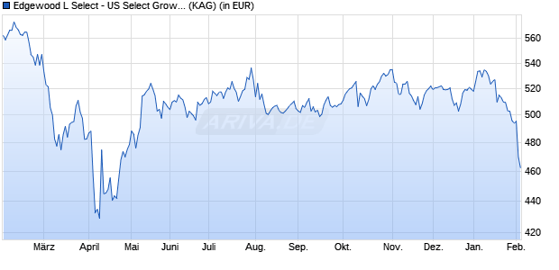Performance des Edgewood L Select - US Select Growth EUR I Z (WKN A1XE7H, ISIN LU0952587946)