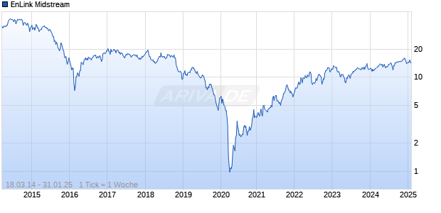 EnLink Midstream Chart