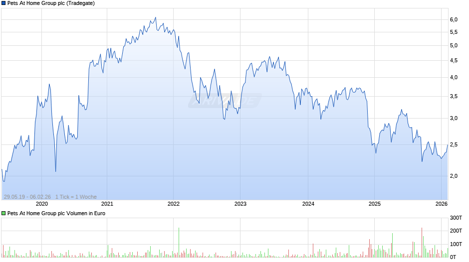 Pets At Home Group Chart