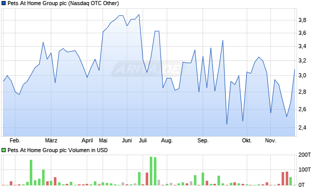 Pets At Home Group Aktie Chart