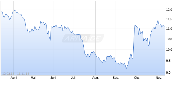 Gala S.p.A. Chart