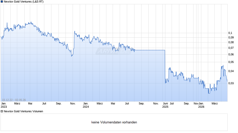 Newlox Gold Ventures Chart