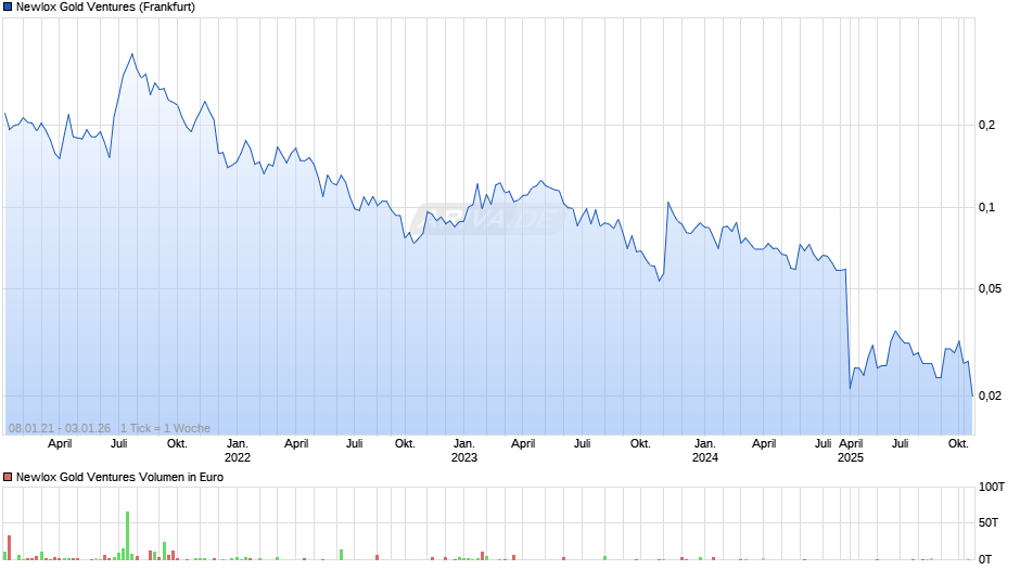 Newlox Gold Ventures Chart