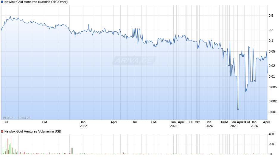 Newlox Gold Ventures Chart