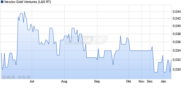 Newlox Gold Ventures Aktie Chart