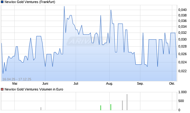 Newlox Gold Ventures Aktie Chart