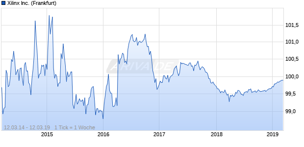 Xilinx Inc. (WKN A1VE18, ISIN US983919AG66) Chart