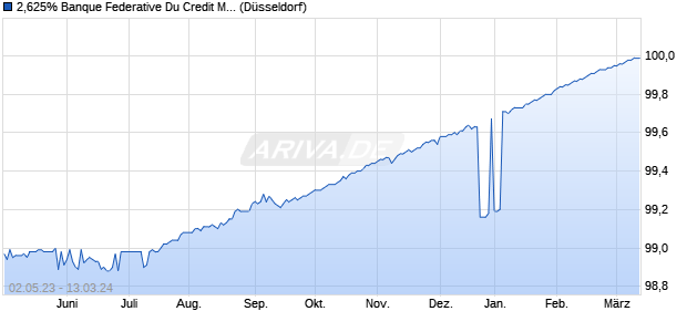 2,625% Banque Federative Du Credit Mutuel 14/24 a. (WKN A1ZD0Z, ISIN XS1045553812) Chart