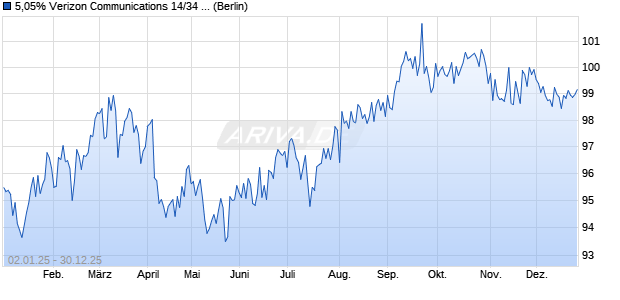 5,05% Verizon Communications 14/34 auf Festzins (WKN A1ZEUK, ISIN US92343VBZ67) Chart