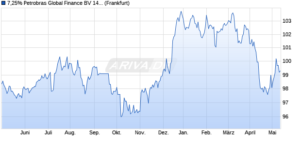 7,25% Petrobras Global Finance BV 14/44 auf Festzins (WKN A1ZD01, ISIN US71647NAK54) Chart
