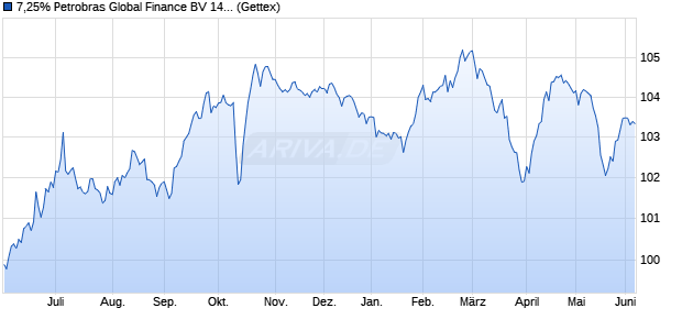 7,25% Petrobras Global Finance BV 14/44 auf Festzins (WKN A1ZD01, ISIN US71647NAK54) Chart