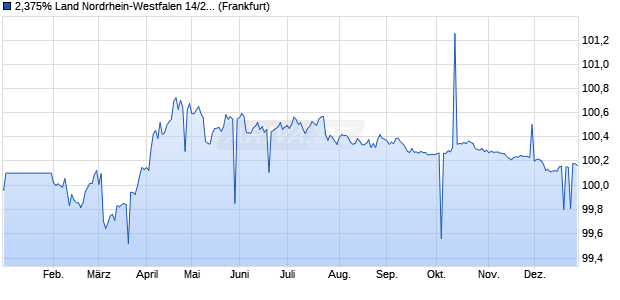 2,375% Land Nordrhein-Westfalen 14/27 auf Festzins (WKN NRW23F, ISIN DE000NRW23F7) Chart