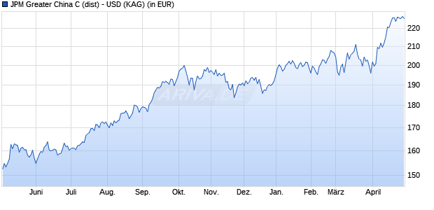 Performance des JPM Greater China C (dist) - USD (WKN A1J37T, ISIN LU0822046958)