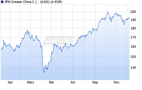 Performance des JPM Greater China C (dist) - USD (WKN A1J37T, ISIN LU0822046958)