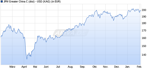 Performance des JPM Greater China C (dist) - USD (WKN A1J37T, ISIN LU0822046958)
