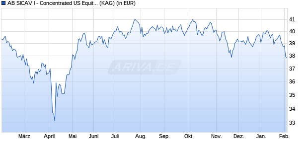Performance des AB SICAV I - Concentrated US Equity Portf. A EUR H (WKN A1XEUG, ISIN LU1011999080)